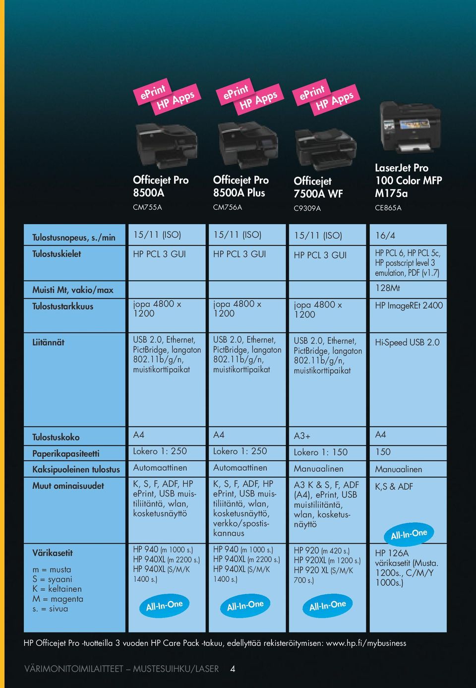 7) Muisti Mt, vakio/max 128Mt Tulostustarkkuus jopa 4800 x 1200 jopa 4800 x 1200 jopa 4800 x 1200 HP ImageREt 2400 Liitännät USB 2.0, Ethernet, PictBridge, langaton 802.