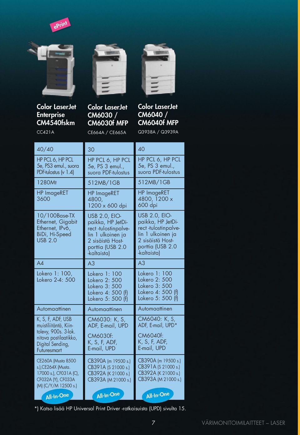 nitova postilaatikko, Digital Sending, CE260A (Musta 8500 s.),ce264x (Musta. 17000 s.), CF031A (C), CF032A (Y), CF033A (M) (C/Y/M 12500 s.) 30 5e, PS 3 emul., 512MB/1GB 4800, 1200 x 600 dpi USB 2.
