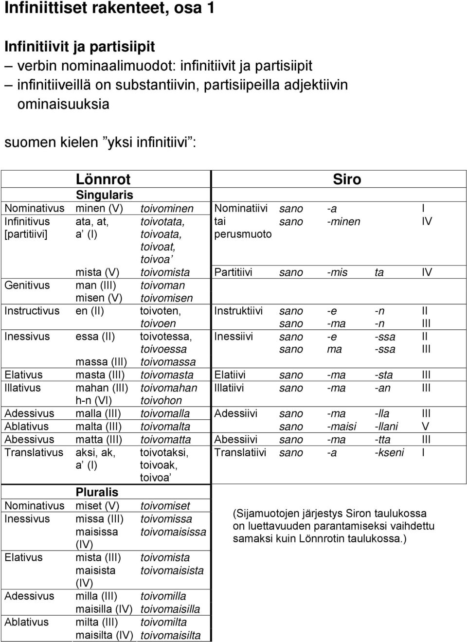 perusmuoto mista (V) toivomista Partitiivi sano -mis ta IV Genitivus man (III) toivoman misen (V) toivomisen Instructivus en (II) toivoten, toivoen Instruktiivi sano sano -e -ma -n -n II III