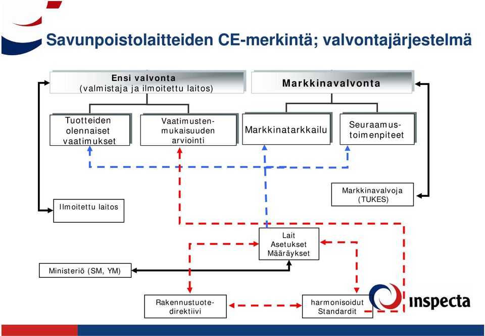 Vaatimustenmukaisuuden arviointi Seuraamustoimenpiteet Ilmoitettu laitos Markkinavalvoja