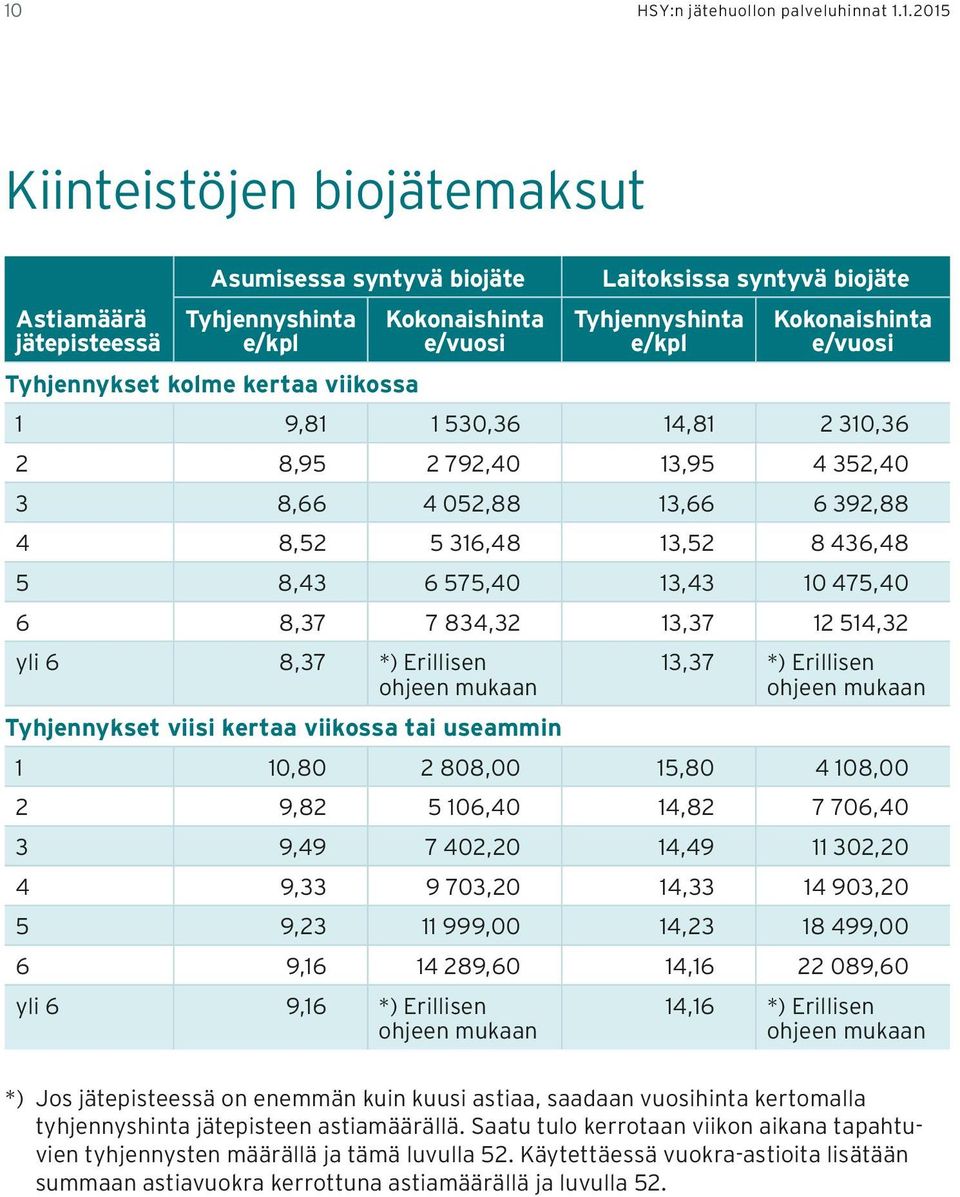 834,32 13,37 12 514,32 yli 6 8,37 *) Erillisen ohjeen mukaan Tyhjennykset viisi kertaa viikossa tai useammin 13,37 *) Erillisen ohjeen mukaan 1 10,80 2 808,00 15,80 4 108,00 2 9,82 5 106,40 14,82 7