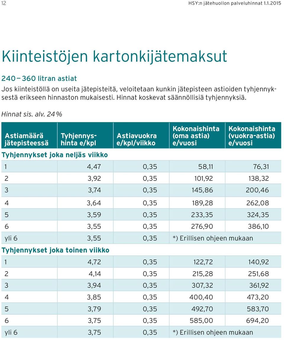 24 % Astiamäärä jätepisteessä Tyhjennyshinta e/kpl Tyhjennykset joka neljäs viikko Astiavuokra e/kpl/viikko (oma astia) (vuokra-astia) 1 4,47 0,35 58,11 76,31 2 3,92 0,35 101,92 138,32 3 3,74 0,35