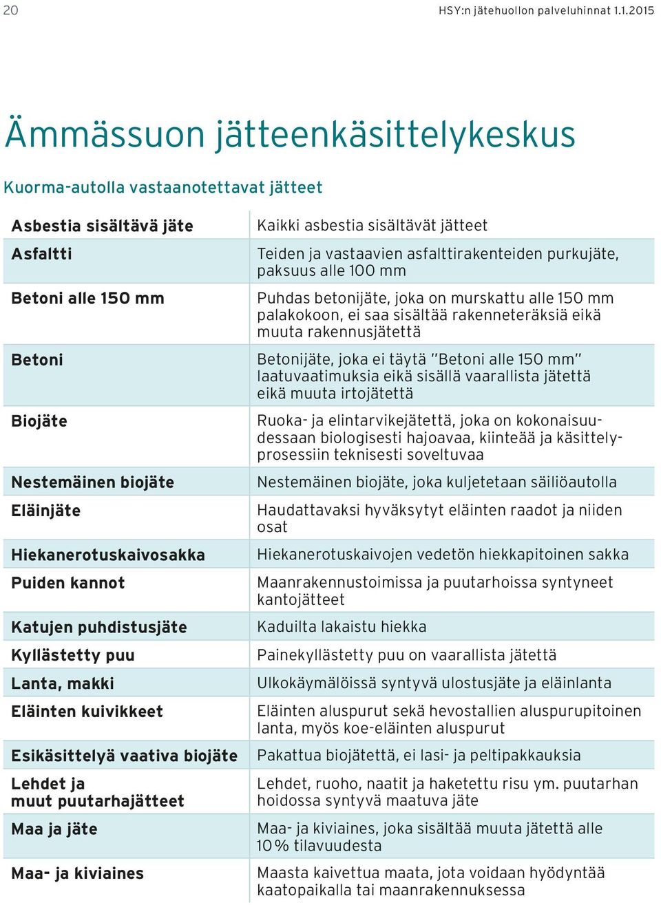 Puiden kannot Katujen puhdistusjäte Kyllästetty puu Lanta, makki Eläinten kuivikkeet Esikäsittelyä vaativa biojäte Lehdet ja muut puutarhajätteet Maa ja jäte Maa- ja kiviaines Kaikki asbestia