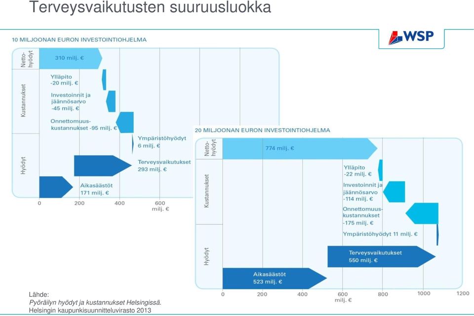 hyödyt ja kustannukset