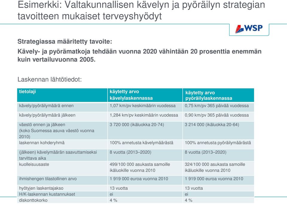 Laskennan lähtötiedot: tietolaji käytetty arvo kävelylaskennassa käytetty arvo pyöräilylaskennassa kävely/pyöräilymäärä ennen 1,07 km/pv keskimäärin vuodessa 0,75 km/pv 365 päivää vuodessa