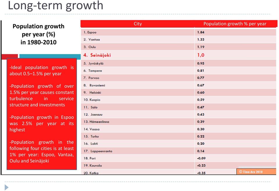 5% per year causes constant turbulence in service structure and investments -Population growth in Espoo