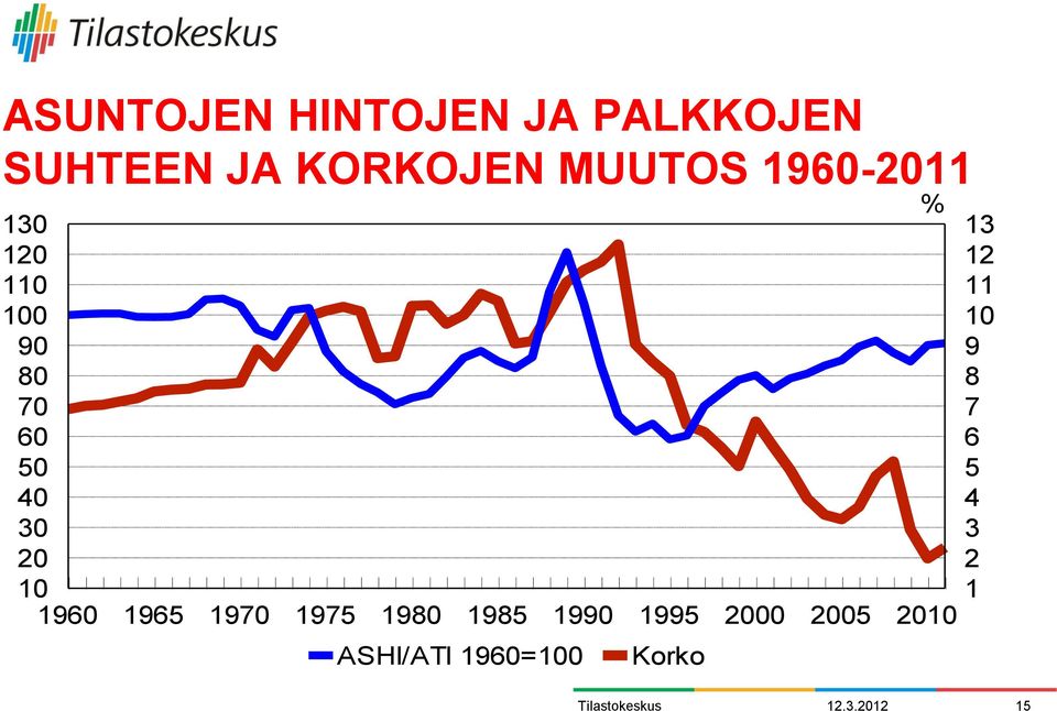 1965 1970 1975 1980 1985 1990 1995 2000 2005 2010 ASHI/ATI