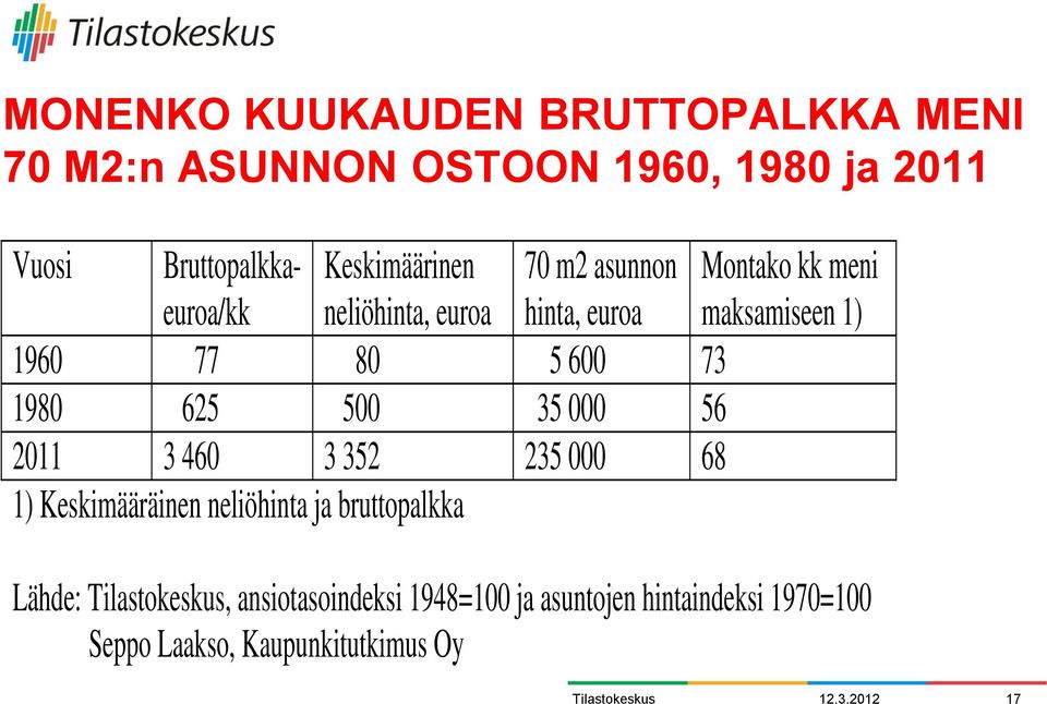 73 1980 625 500 35 000 56 2011 3 460 3 352 235 000 68 1) Keskimääräinen neliöhinta ja bruttopalkka Lähde:,