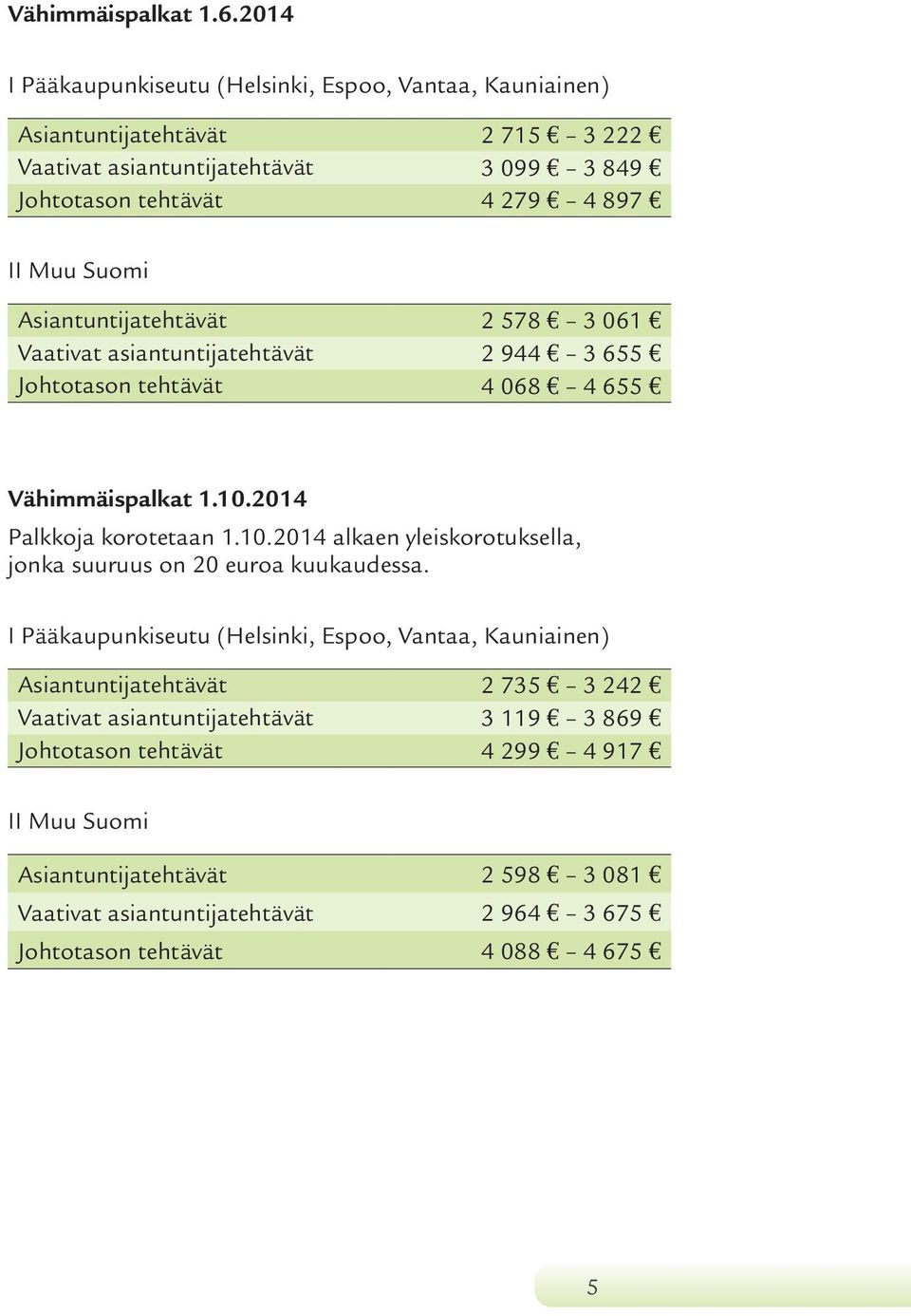 Suomi Asiantuntijatehtävät 2 578 3 061 Vaativat asiantuntijatehtävät 2 944 3 655 Johtotason tehtävät 4 068 4 655 Vähimmäispalkat 1.10.