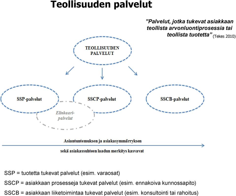 palvelut (esim. varaosat) SSCP = asiakkaan prosesseja tukevat palvelut (esim.