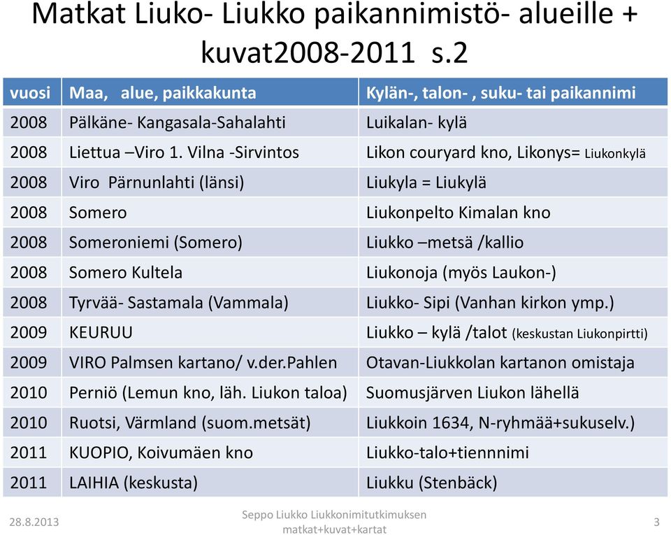 Vilna -Sirvintos Likon couryard kno, Likonys= Liukonkylä 2008 Viro Pärnunlahti (länsi) Liukyla = Liukylä 2008 Somero Liukonpelto Kimalan kno 2008 Someroniemi (Somero) Liukko metsä /kallio 2008 Somero