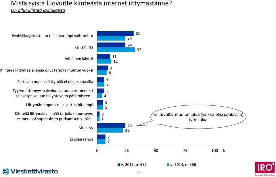 muuton vuoksi Riittävän nopeaa liittymää ei ollut saatavilla Tyytymättömyys palvelun laatuun: esimerkiksi asiakaspalveluun tai yhteyden pätkimiseen