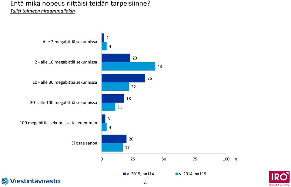 megabittiä sekunnissa 0 - alle 0 megabittiä sekunnissa 5 0 - alle 00