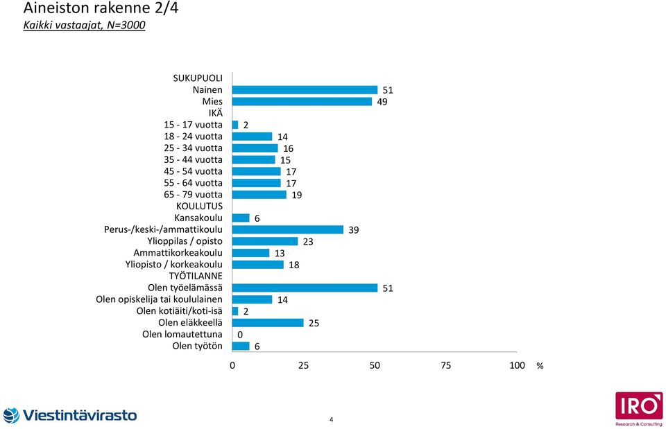 opisto Ammattikorkeakoulu Yliopisto / korkeakoulu TYÖTILANNE Olen työelämässä Olen opiskelija tai