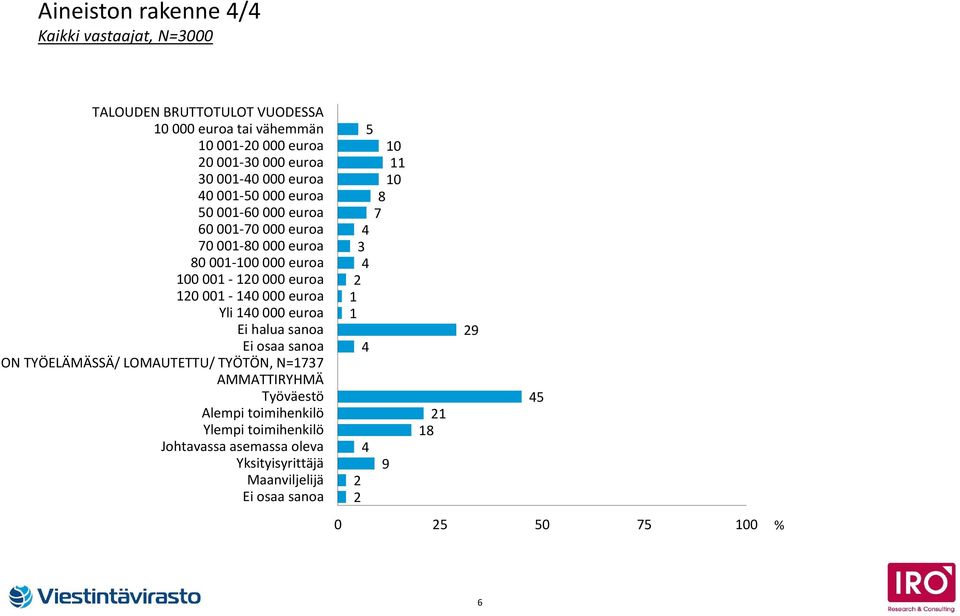 00-0 000 euroa 0 00-0 000 euroa Yli 0 000 euroa Ei halua sanoa ON TYÖELÄMÄSSÄ/ LOMAUTETTU/ TYÖTÖN, N=77 AMMATTIRYHMÄ