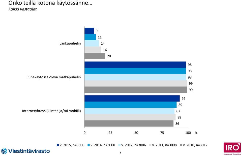 Internetyhteys (kiinteä ja/tai mobiili) 8 87 88 86 0 5