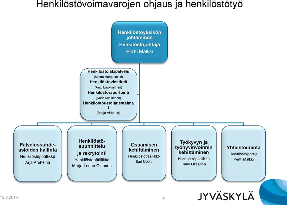 hallinta Henkilöstöpäällikkö Arja Aroheinä Henkilöstösuunnittelu ja rekrytointi Henkilöstöpäällikkö Marja-Leena Oinonen Osaamisen kehittäminen