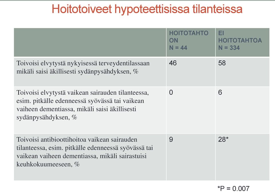 pitkälle edenneessä syövässä tai vaikean vaiheen dementiassa, mikäli saisi äkillisesti sydänpysähdyksen, % 0 6 Toivoisi