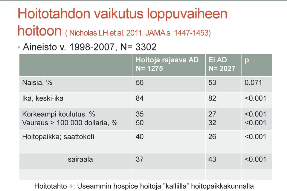 071 Ikä, keski-ikä 84 82 <0.001 Korkeampi koulutus, % Vauraus > 100 000 dollaria, % 35 50 27 32 <0.