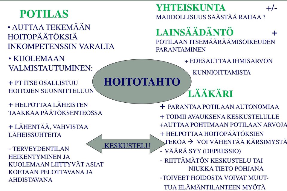 LAINSÄÄDÄNTÖ + POTILAAN ITSEMÄÄRÄÄMISOIKEUDEN PARANTAMINEN + EDESAUTTAA IHMISARVON KUNNIOITTAMISTA LÄÄKÄRI + PARANTAA POTILAAN AUTONOMIAA + TOIMII AVAUKSENA KESKUSTELULLE +AUTTAA POHTIMAAN