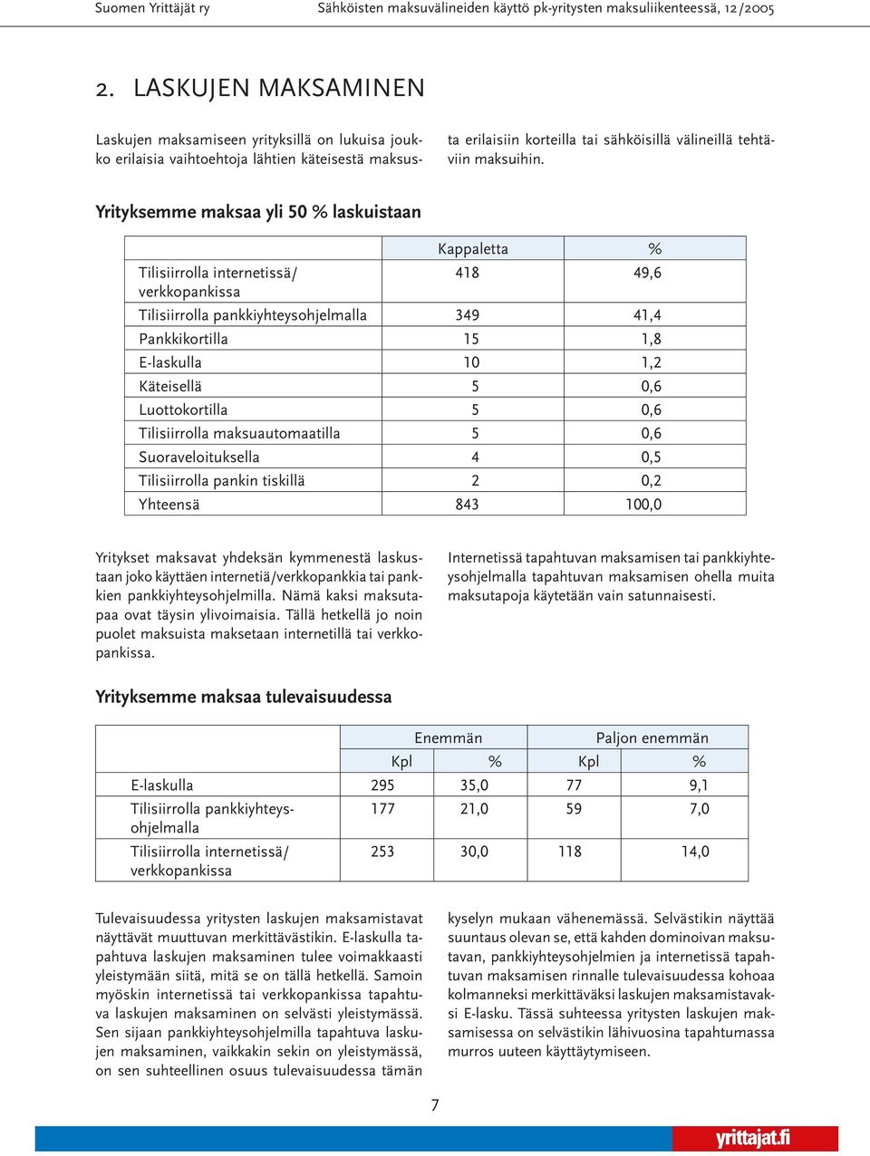 Käteisellä 5 0,6 Luottokortilla 5 0,6 Tilisiirrolla maksuautomaatilla 5 0,6 Suoraveloituksella 4 0,5 Tilisiirrolla pankin tiskillä 2 0,2 Yritykset maksavat yhdeksän kymmenestä laskustaan joko