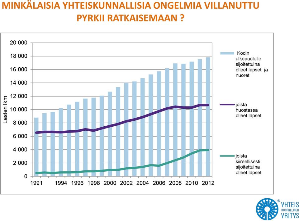 olleet lapset ja nuoret joista huostassa olleet lapset 6 000 4 000 2 000 0 1991 1994