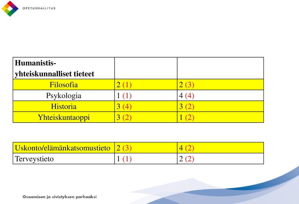 3 (2) Yhteiskuntaoppi 3 (2) 1 (2)