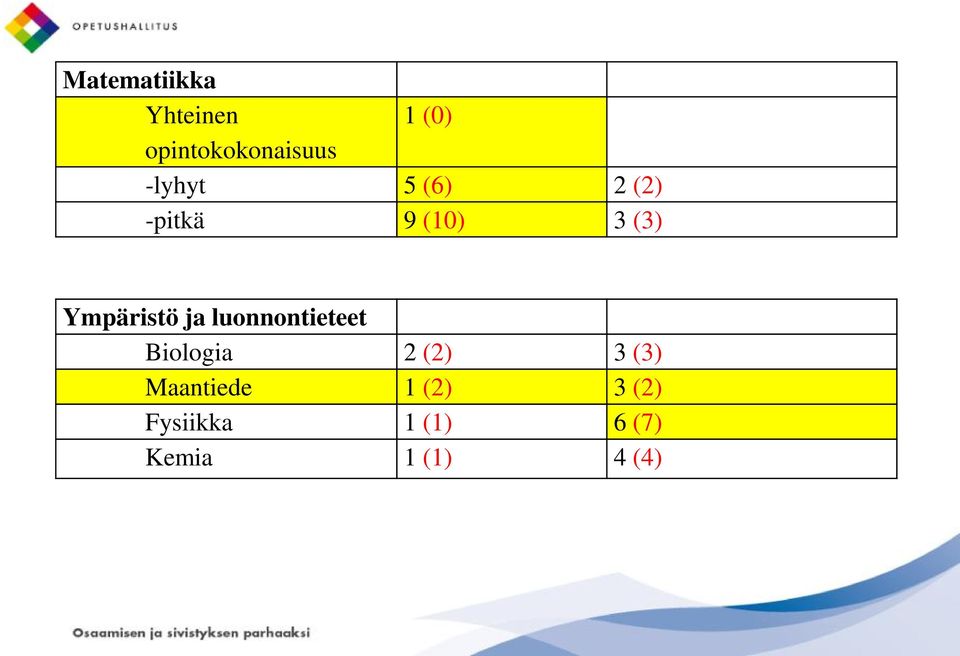 ja luonnontieteet Biologia 2 (2) 3 (3) Maantiede