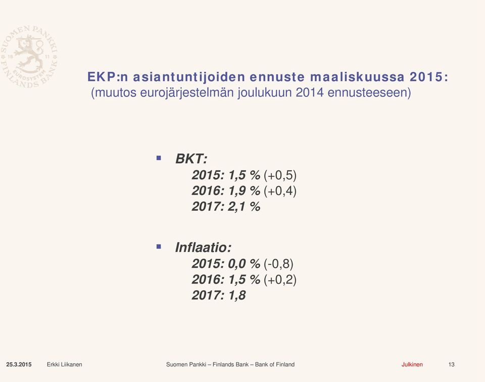 2017: 2,1 % Inflaatio: 2015: 0,0 % (-0,8) 2016: 1,5 % (+0,2) 2017: 1,8 25.