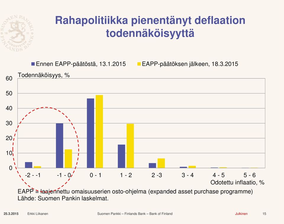 2015 60 Todennäköisyys, % 50 40 30 20 10 0-2 - -1-1 - 0 0-1 1-2 2-3 3-4 4-5 5-6 Odotettu