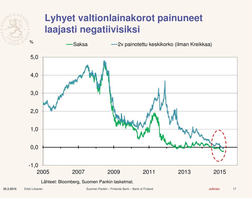 (ilman Kreikkaa) 4,0 3,0 2,0 1,0 0,0-1,0 2005 2007 2009