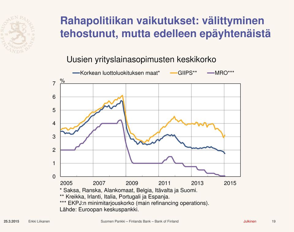 Belgia, Itävalta ja Suomi. ** Kreikka, Irlanti, Italia, Portugali ja Espanja.