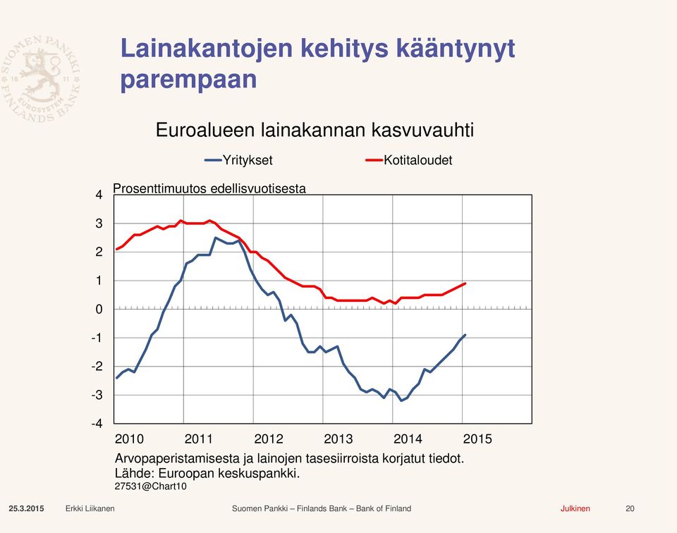 2015 Arvopaperistamisesta ja lainojen tasesiirroista korjatut tiedot.