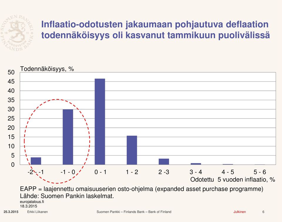 4-5 5-6 Odotettu 5 vuoden inflaatio, % EAPP = laajennettu omaisuuserien osto-ohjelma