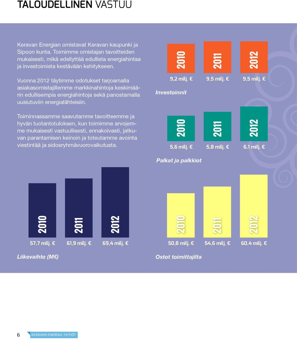 Vuonna täytimme odotukset tarjoamalla asiakasomistajillemme markkinahintoja keskimäärin edullisempia energiahintoja sekä panostamalla uusiutuviin energialähteisiin. 9,2 milj. Investoinnit 9,5 milj.