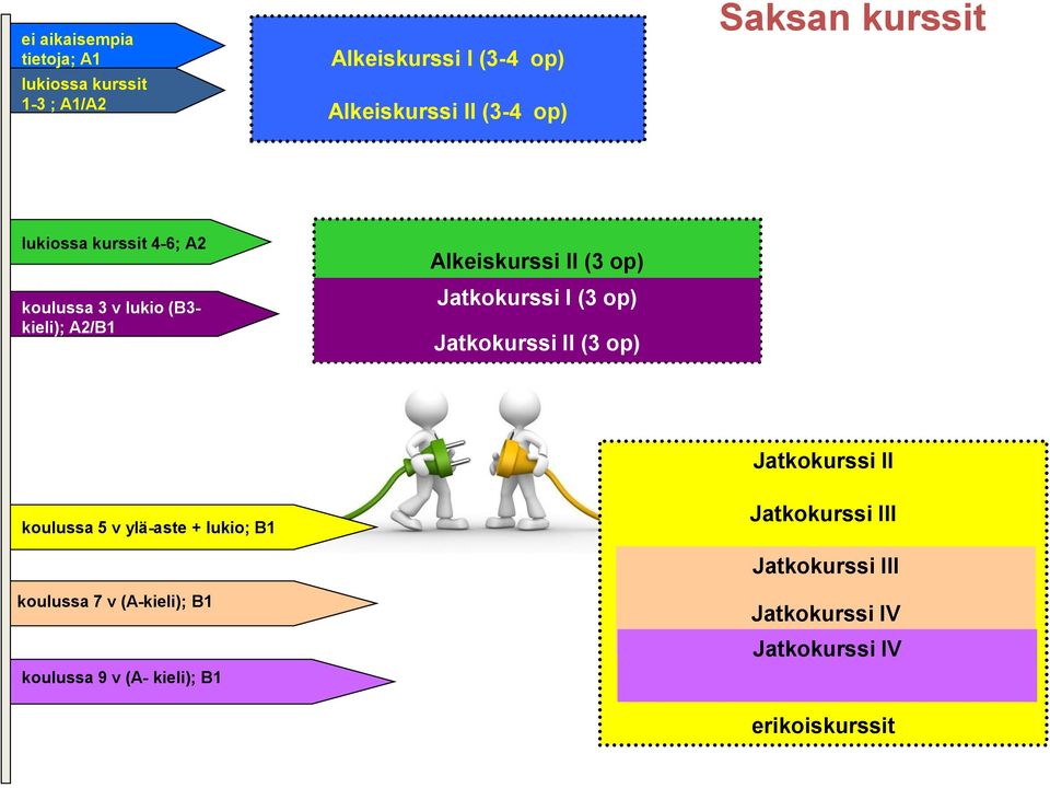 Jatkokurssi I (3 op) Jatkokurssi II (3 op) koulussa 5 v ylä-aste + lukio; B1 koulussa 7 v (A-kieli); B1