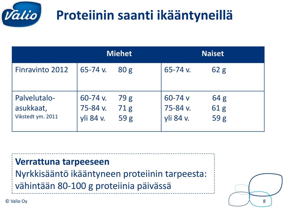 71 g yli 84 v. 59 g 60-74 v 64 g 75-84 v. 61 g yli 84 v.