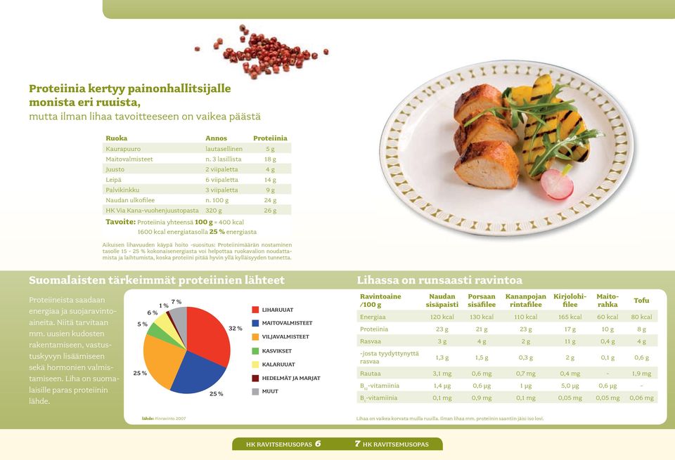 100 g 24 g HK Via Kana-vuohenjuustopasta 320 g 26 g Tavoite: Proteiinia yhteensä 100 g = 400 kcal 1600 kcal energiatasolla 25 % energiasta Aikuisen lihavuuden käypä hoito -suositus: Proteiinimäärän