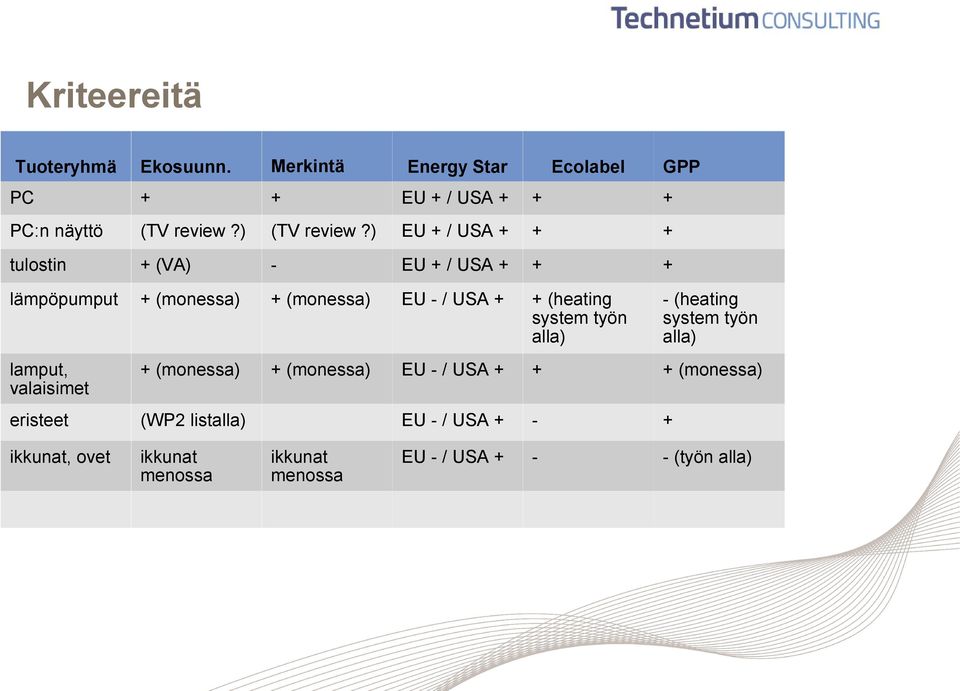 ) EU + / USA + + + tulostin + (VA) - EU + / USA + + + lämpöpumput + (monessa) + (monessa) EU - / USA + + (heating
