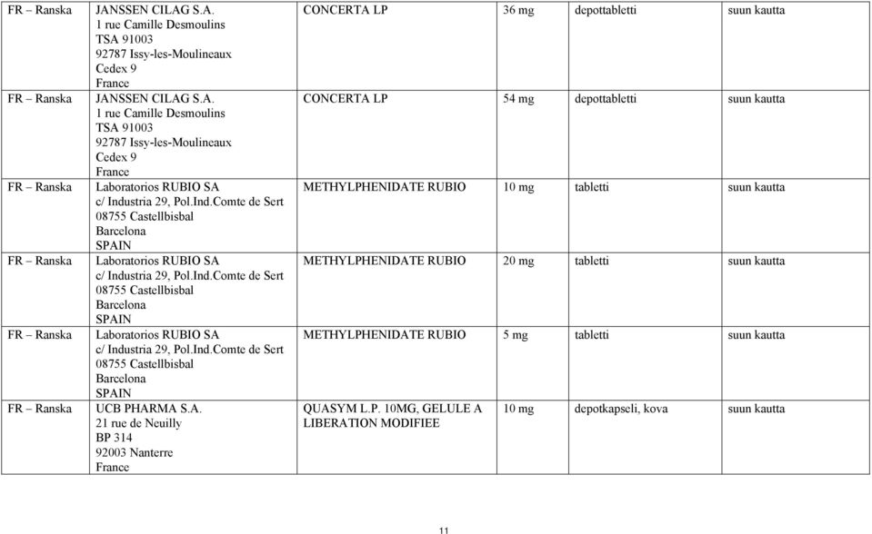 A. 21 rue de Neuilly BP 314 92003 Nanterre France CONCERTA LP 36 mg depottabletti suun kautta CONCERTA LP 54 mg depottabletti suun kautta METHYLPHENIDATE RUBIO 10 mg tabletti suun kautta