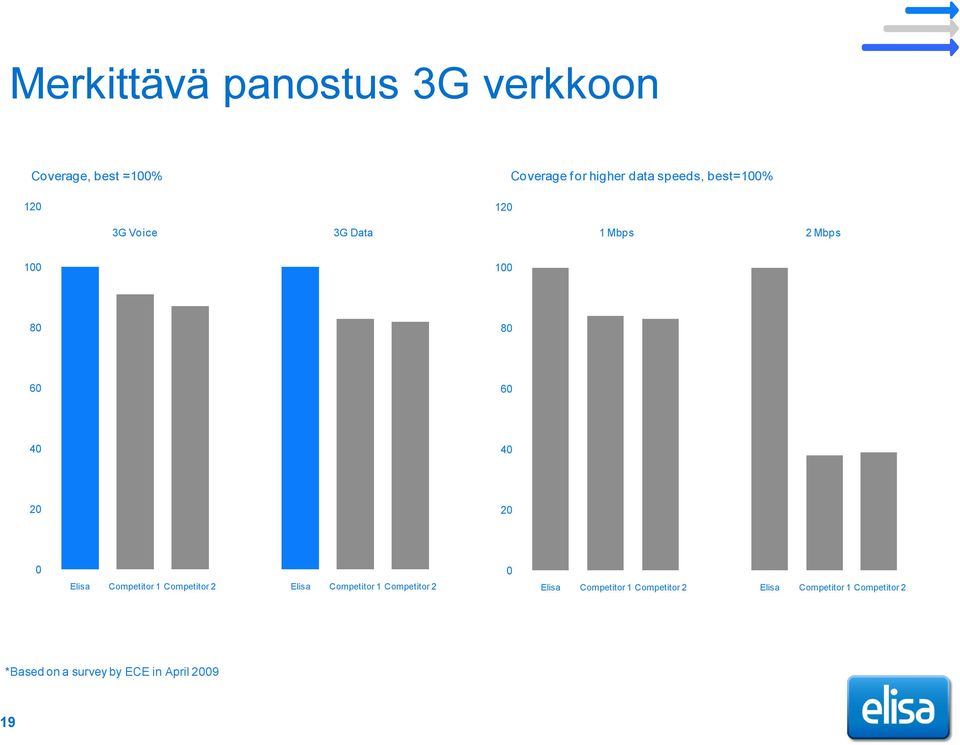 20 20 0 Elisa Competitor 1 Competitor 2 Elisa Competitor 1 Competitor 2 0 Elisa