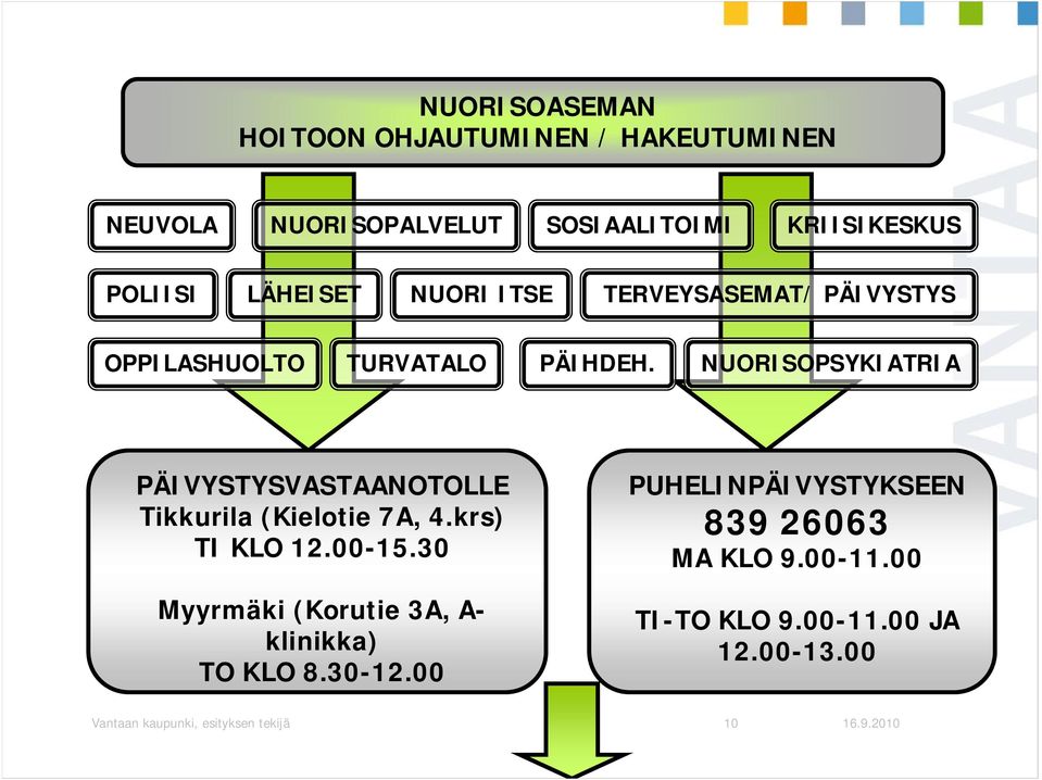 NUORISOPSYKIATRIA PÄIVYSTYSVASTAANOTOLLE Tikkurila (Kielotie 7A, 4.krs) TI KLO 12.00-15.