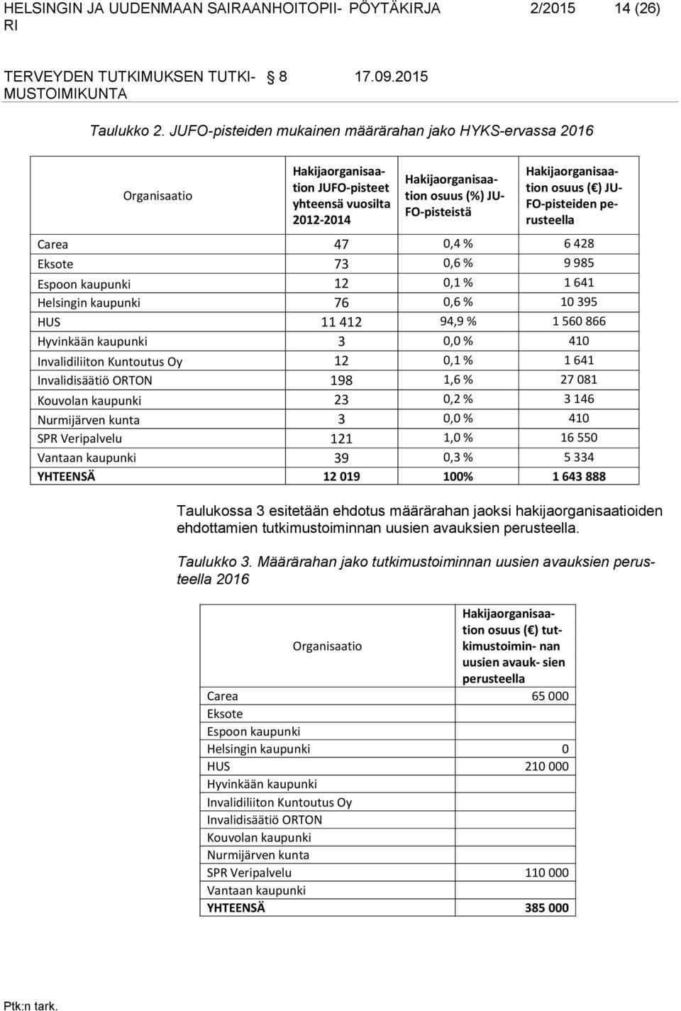 osuus ( ) JU- FO-pisteiden perusteella Carea 47 0,4 % 6 428 Eksote 73 0,6 % 9 985 Espoon kaupunki 12 0,1 % 1 641 Helsingin kaupunki 76 0,6 % 10 395 HUS 11 412 94,9 % 1 560 866 Hyvinkään kaupunki 3