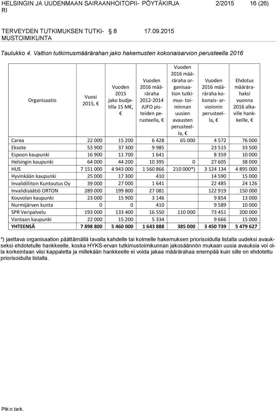 Vuoden 2016 määräraha organisaation tutkimus- toiminnan uusien avausten perusteella, Vuoden 2016 määräraha kokonais- arvioinnin perusteella, Ehdotus määrärahaksi vuonna 2016 alkaville hankkeille,