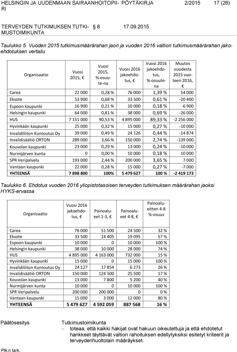 jakoehdotus, %-osuuteteen 2016, 2015, %-osuute-nna Carea 22 000 0,28 % 76 000 1,39 % 54 000 Eksote 53 900 0,68 % 33 500 0,61 % -20 400 Espoon kaupunki 16 900 0,21 % 10 000 0,18 % -6 900 Helsingin