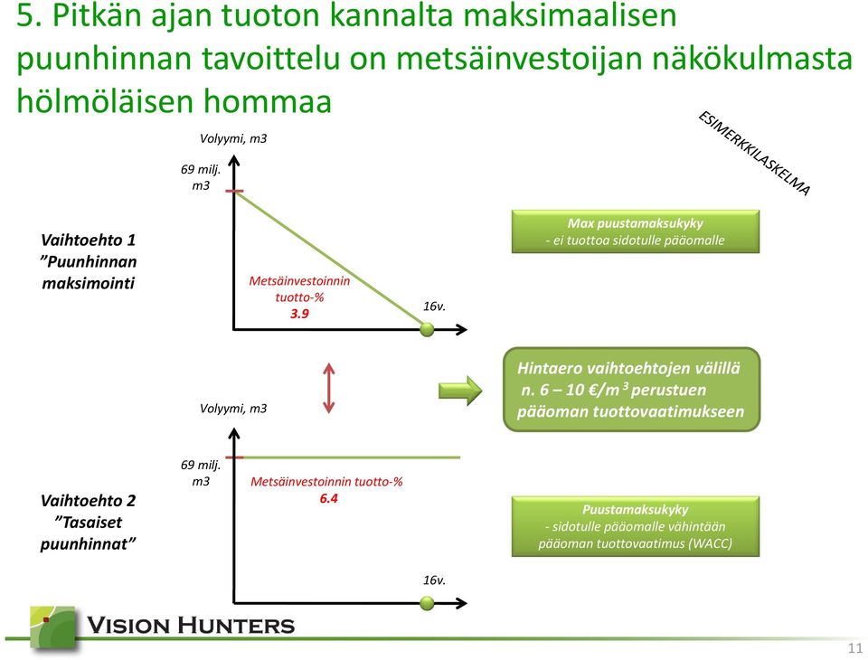 Max puustamaksukyky ei tuottoa sidotulle pääomalle Volyymi, m3 Hintaero vaihtoehtojen välillä n.