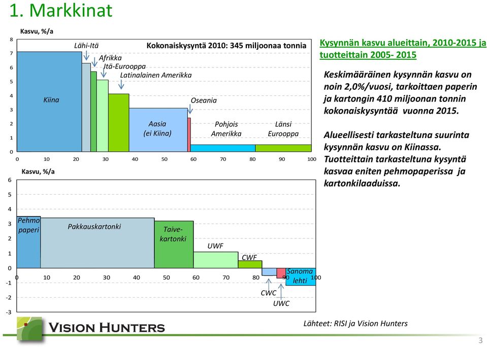 tarkoittaen paperin ja kartongin 410 miljoonan tonnin kokonaiskysyntää vuonna 2015. Alueellisesti tarkasteltuna suurinta kysynnän kasvu on Kiinassa.