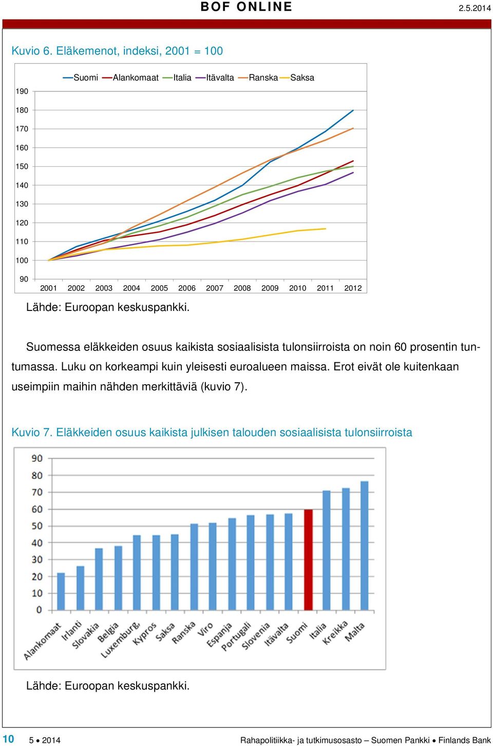 2009 2010 2011 2012 Lähde: Euroopan keskuspankki. Suomessa eläkkeiden osuus kaikista sosiaalisista tulonsiirroista on noin 60 prosentin tuntumassa.