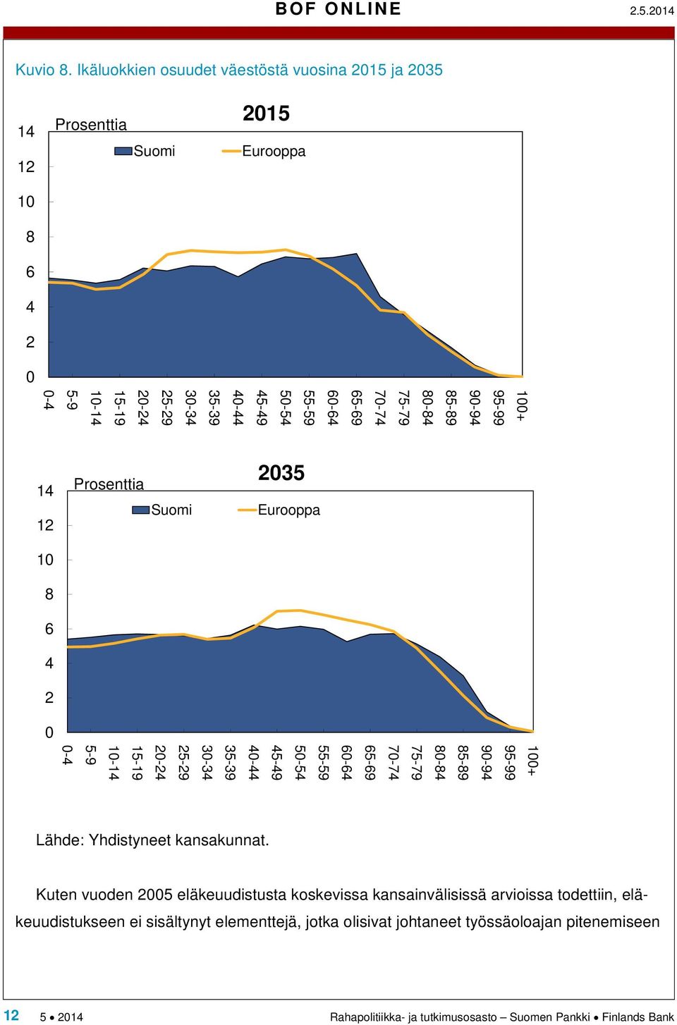 40-44 35-39 30-34 25-29 20-24 15-19 10-14 5-9 0-4 14 12 10 8 6 4 2 0 Prosenttia Suomi 2035 Eurooppa 100+ 95-99 90-94 85-89 80-84 75-79 70-74 65-69 60-64 55-59 50-54 45-49 40-44