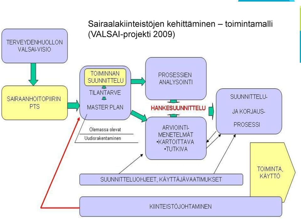 Sairaalakiinteistöjen